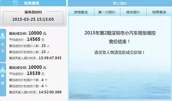 东莞小汽车增量指标第二次竞价结果出炉: 个人平均成交价14565元