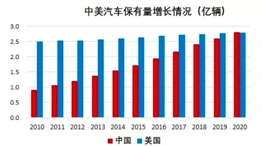 中国汽车保有量突破2.8亿辆，超过美国成世界第一汽车大国